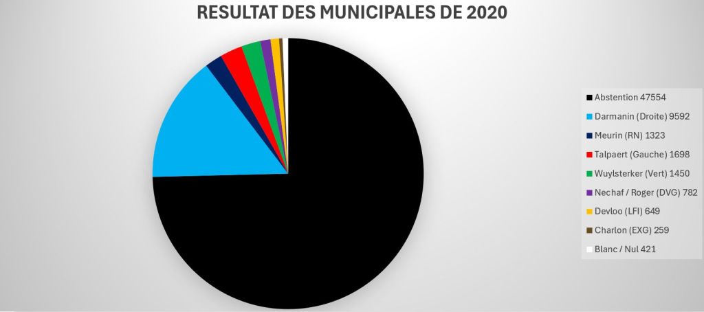Résultat des élections municipales Tourcoing&nbsp;2020